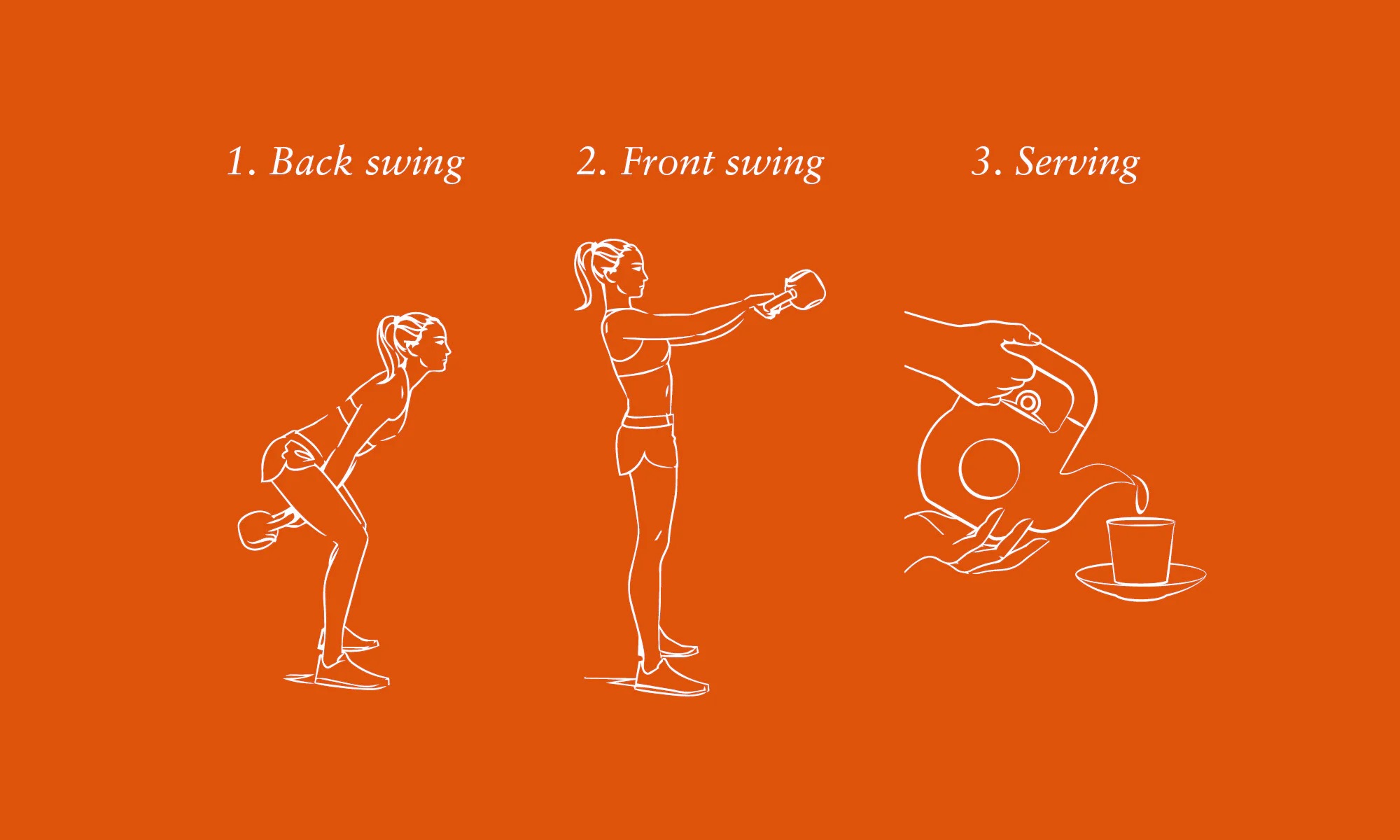 Mode d'emploi illustré de la théière kettlebell SporTea signé Sucuk & Bratwurst pour KPM Berlin dévoilé en juin 2026, fond uni orange brûlé occupant tout le cadre, trois pictogrammes au trait blanc continu se succédant horizontalement avec les sous-titres manuscrits en italique blanc 1. Back swing 2. Front swing 3. Serving, à gauche silhouette féminine penchée en arrière qui soulève un kettlebell entre ses jambes, au centre même silhouette debout bras tendus à l'horizontale tenant le kettlebell, à droite gros plan d'une main qui verse le thé d'une théière dans une tasse posée sur sa soucoupe
